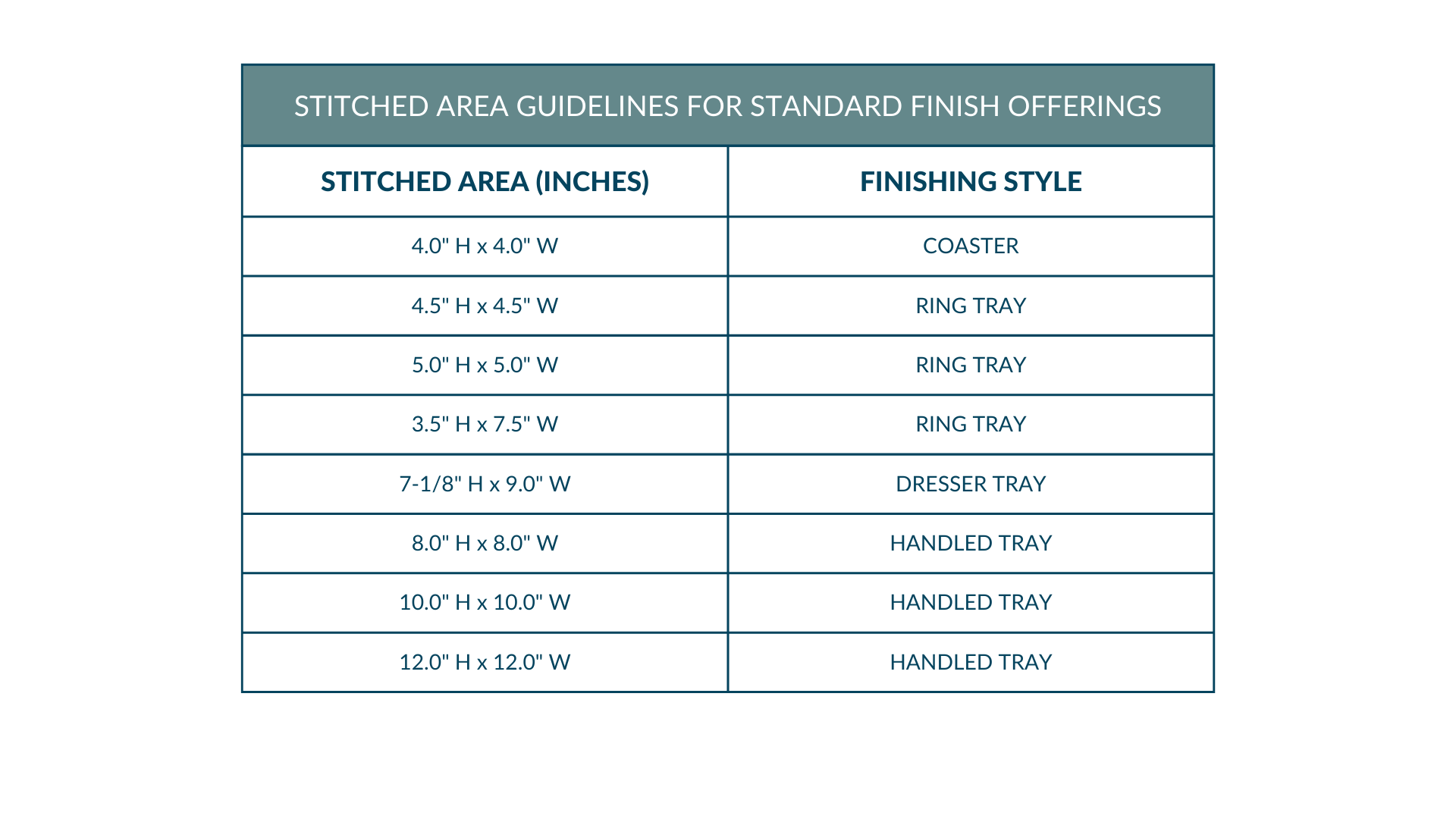 A table guide to the required stitched surface area for Island House Needlepoint standard acrylic finishing